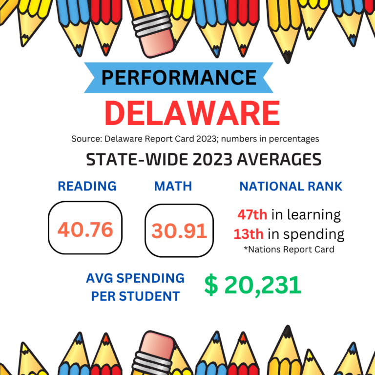 Graphic of Delaware academic performance and money spent on education in 2023