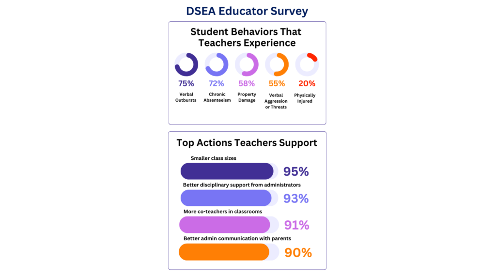 Visuals showing results of teacher survey about their working conditions