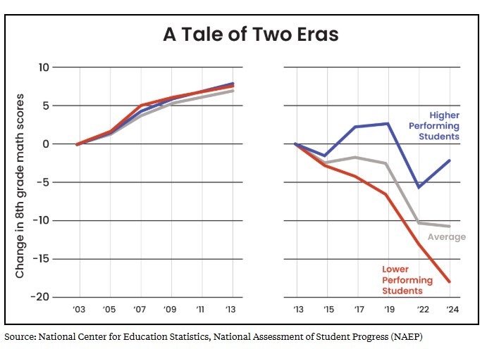 Chart showing the gap in math scores between high and low performing students