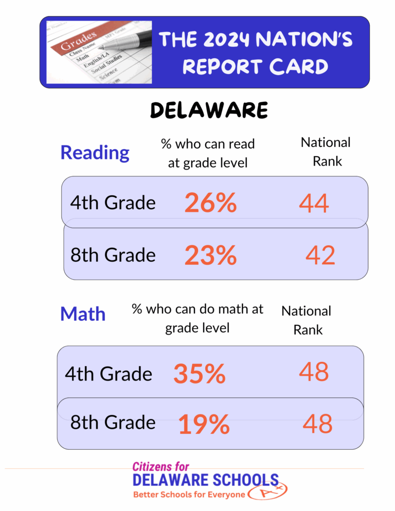 A chart based on a national test of how well Delaware children can read and do math