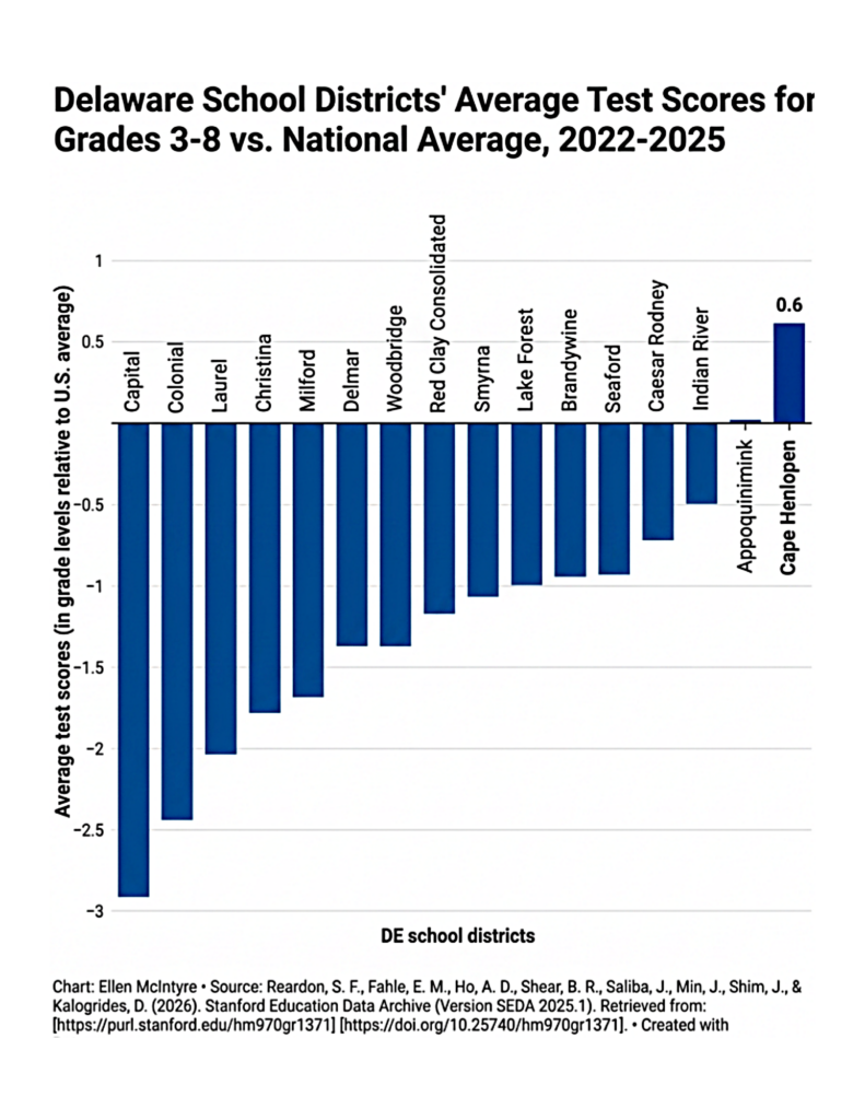 A chart showing the performance of every school district in Delaware. The longer the line, the worse the performance.