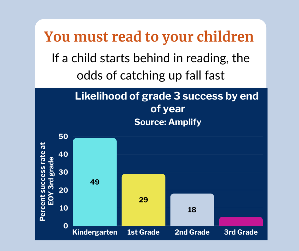 Chart showing declining reading performance as the bars go from left to right.