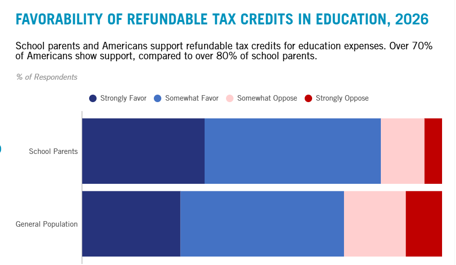 chart showing favorability for tax credit scholarships, with dark colors representing support